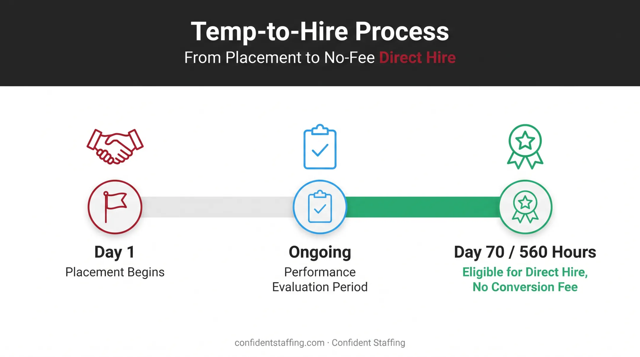 temp-to-hire conversion timeline showing 70 days or 560 hours milestone