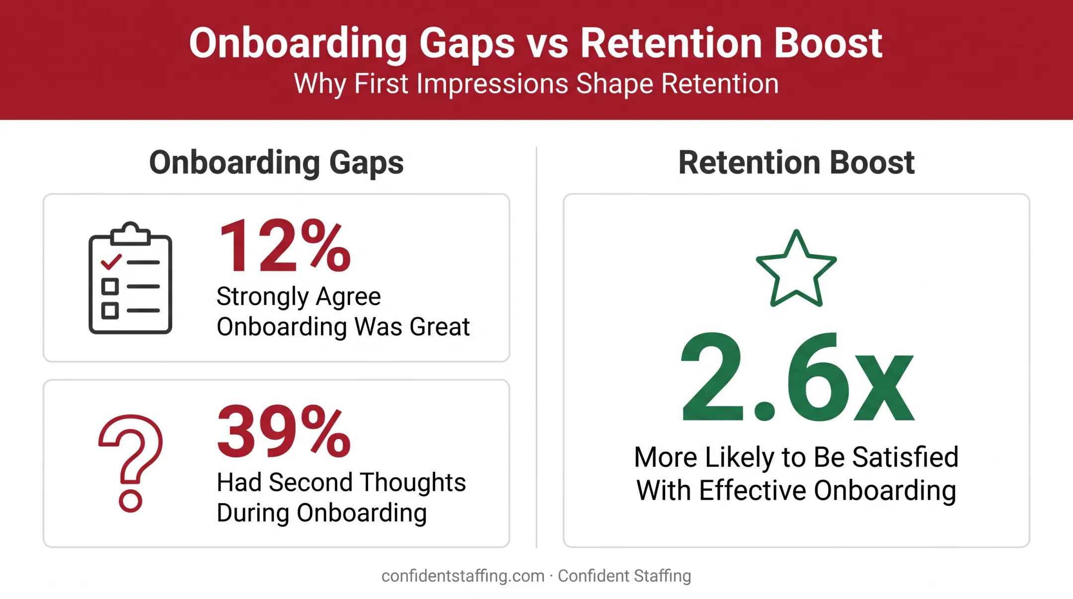 onboarding and retention statistics showing satisfaction and second thoughts data