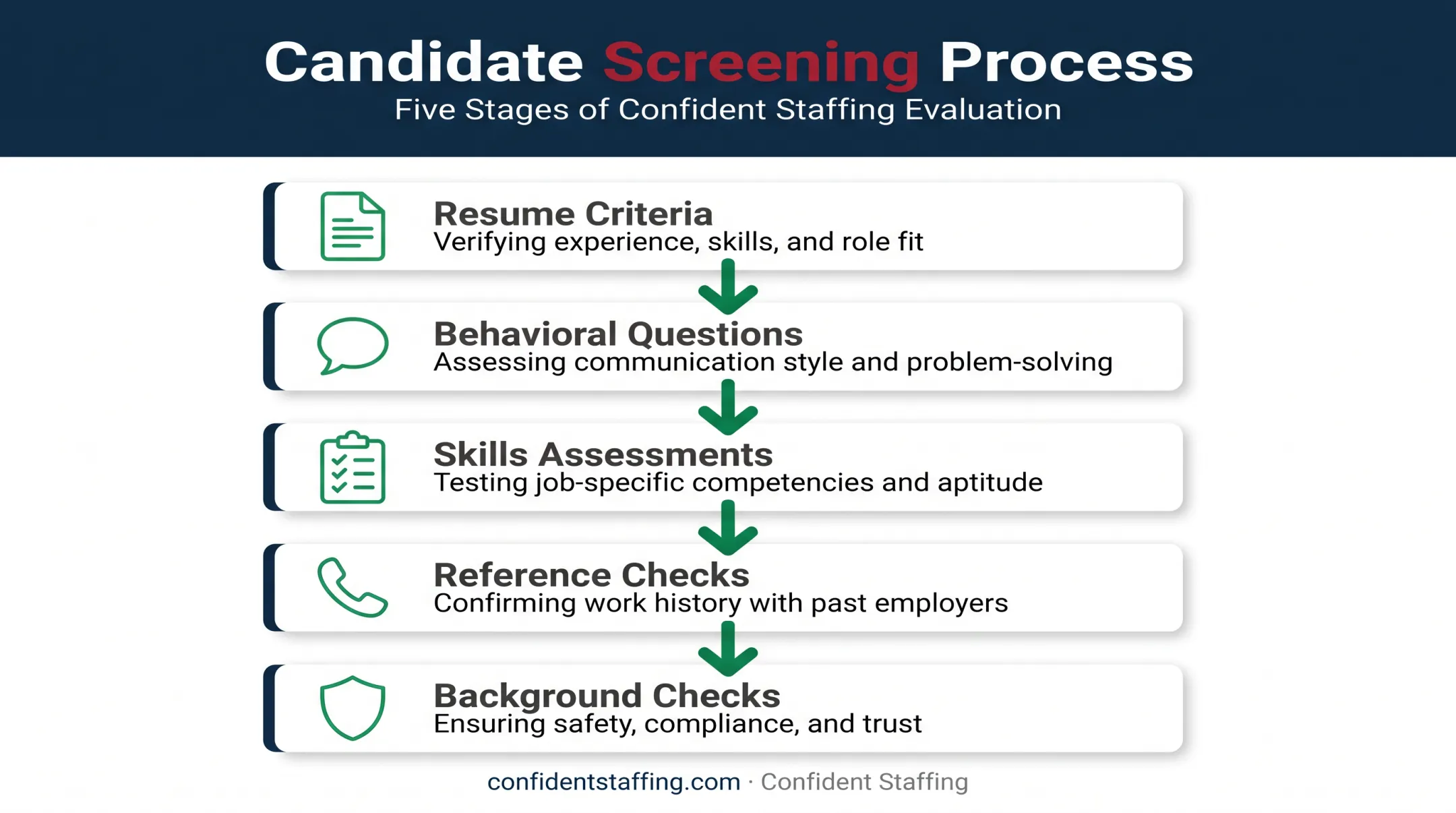 five-part structured interview screening process checklist for hiring