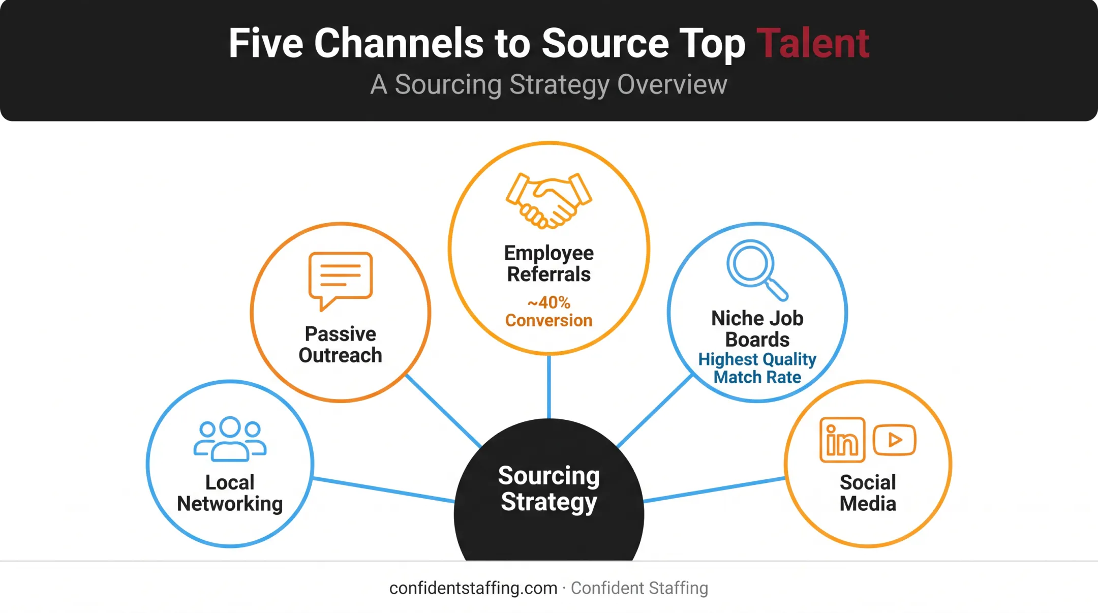 five candidate sourcing channels comparison for effective employee recruiting