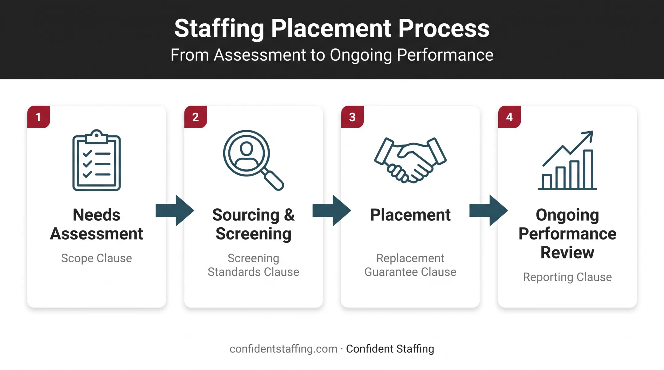 Four-stage staffing process mapped to contract clauses flow diagram