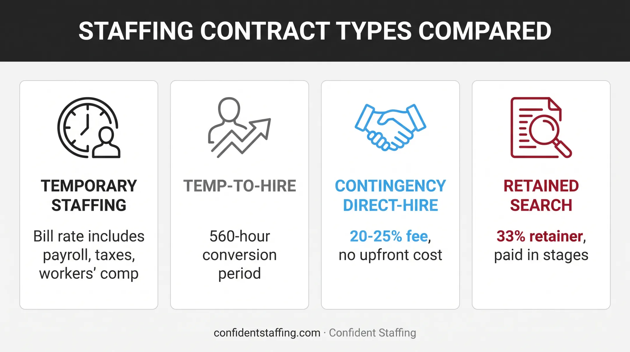 Comparison of temp temp-to-hire and direct-hire staffing contract fee models