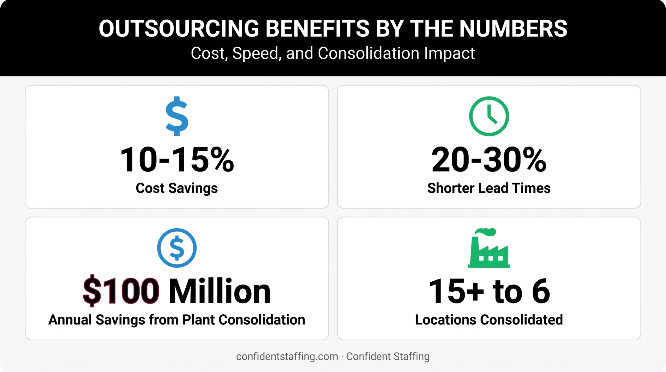 Manufacturing outsourcing cost savings and lead time reduction statistics
