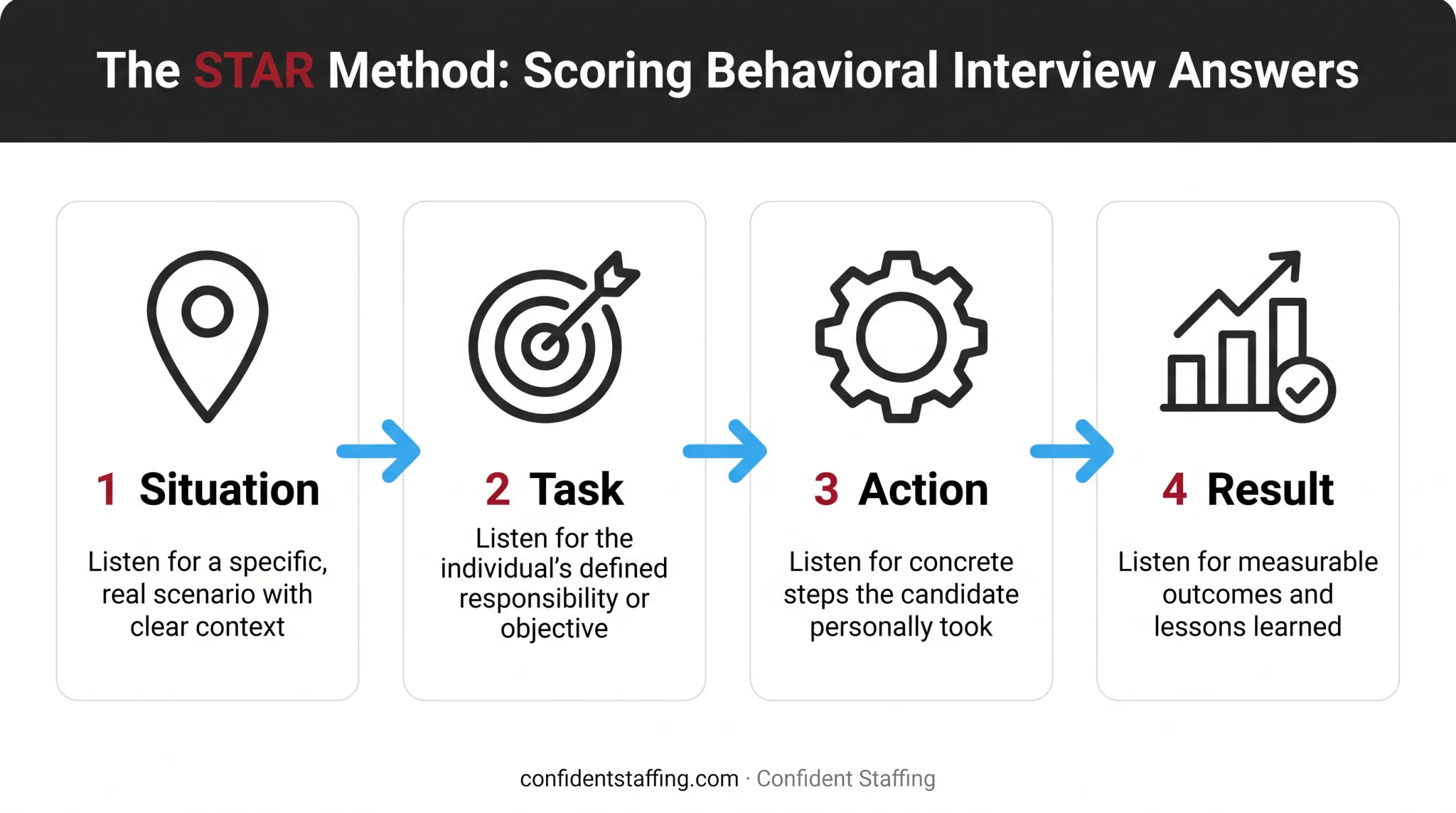 STAR method four-step behavioral interview scoring framework