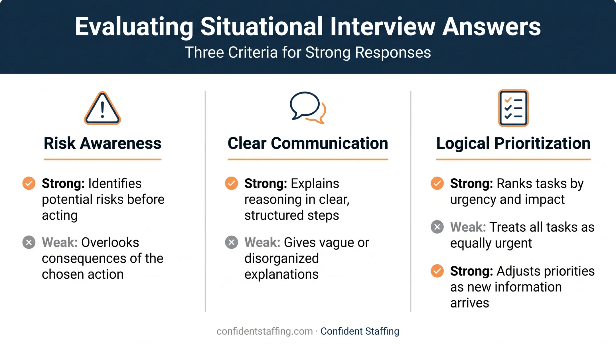Situational interview question evaluation criteria for judgment and risk