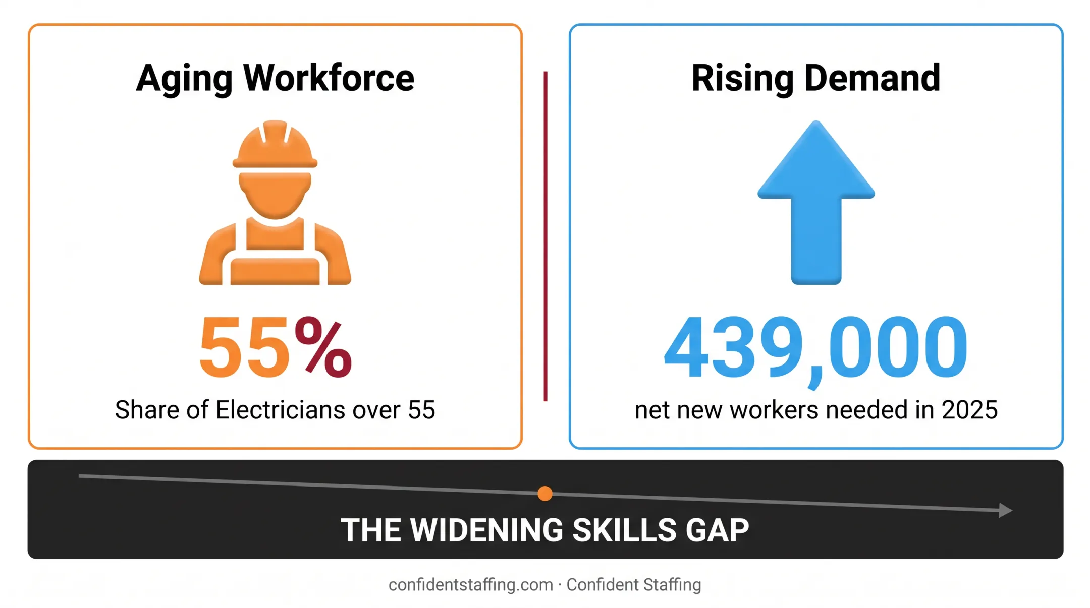 Construction workforce shortage statistics showing aging workers and rising demand