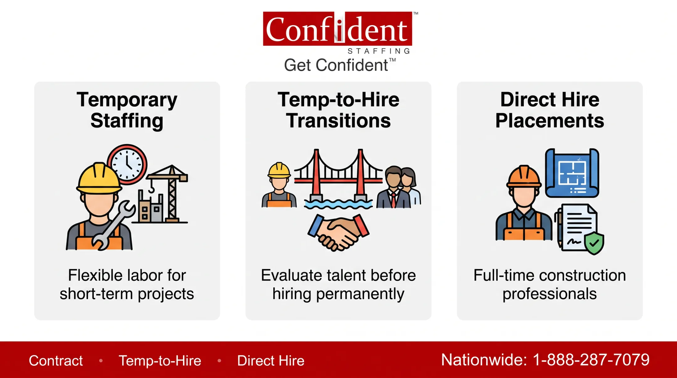 Confident Staffing placement options comparing temporary temp-to-hire and direct hire