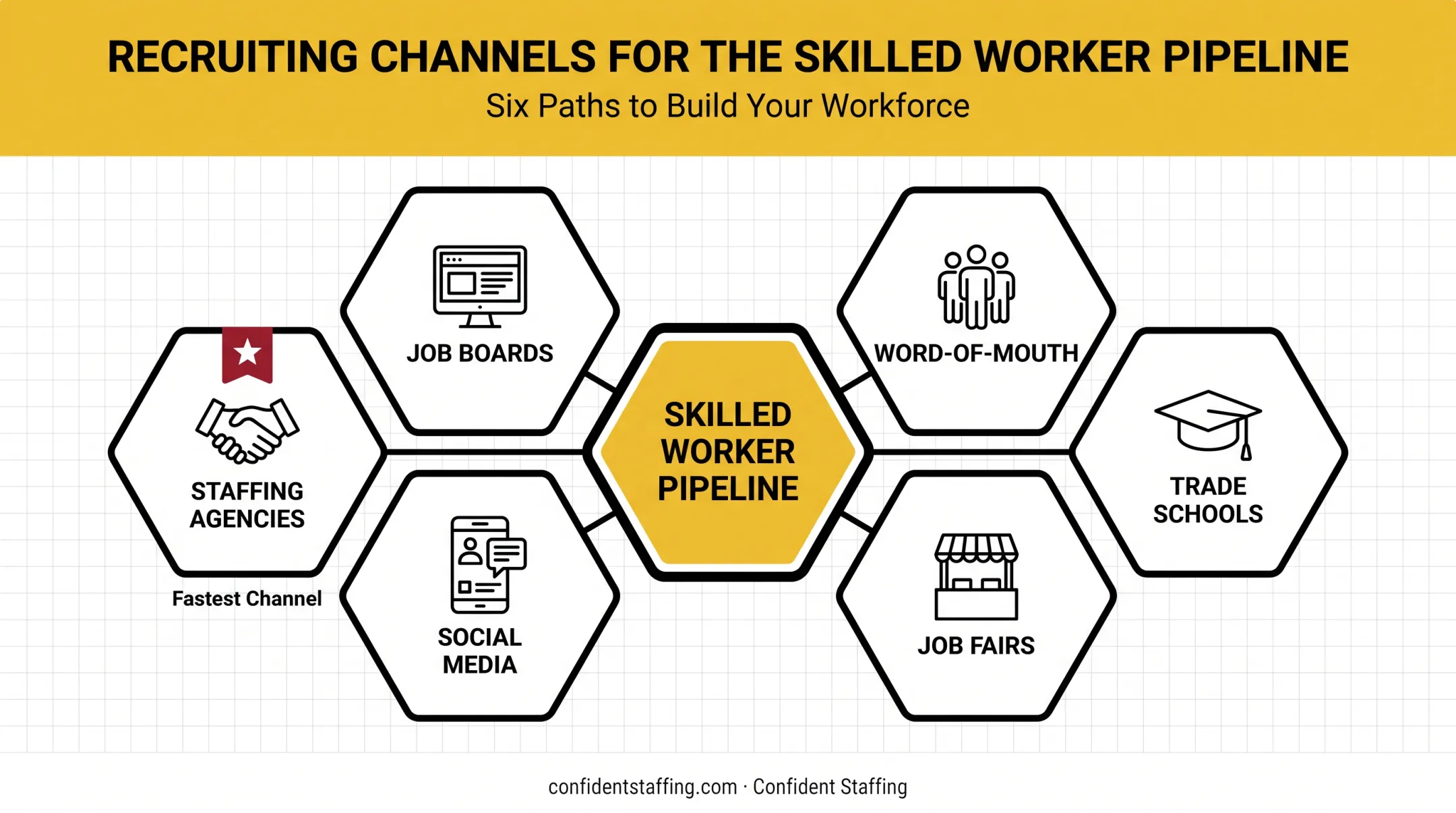 Six proven sourcing channels for finding skilled construction workers