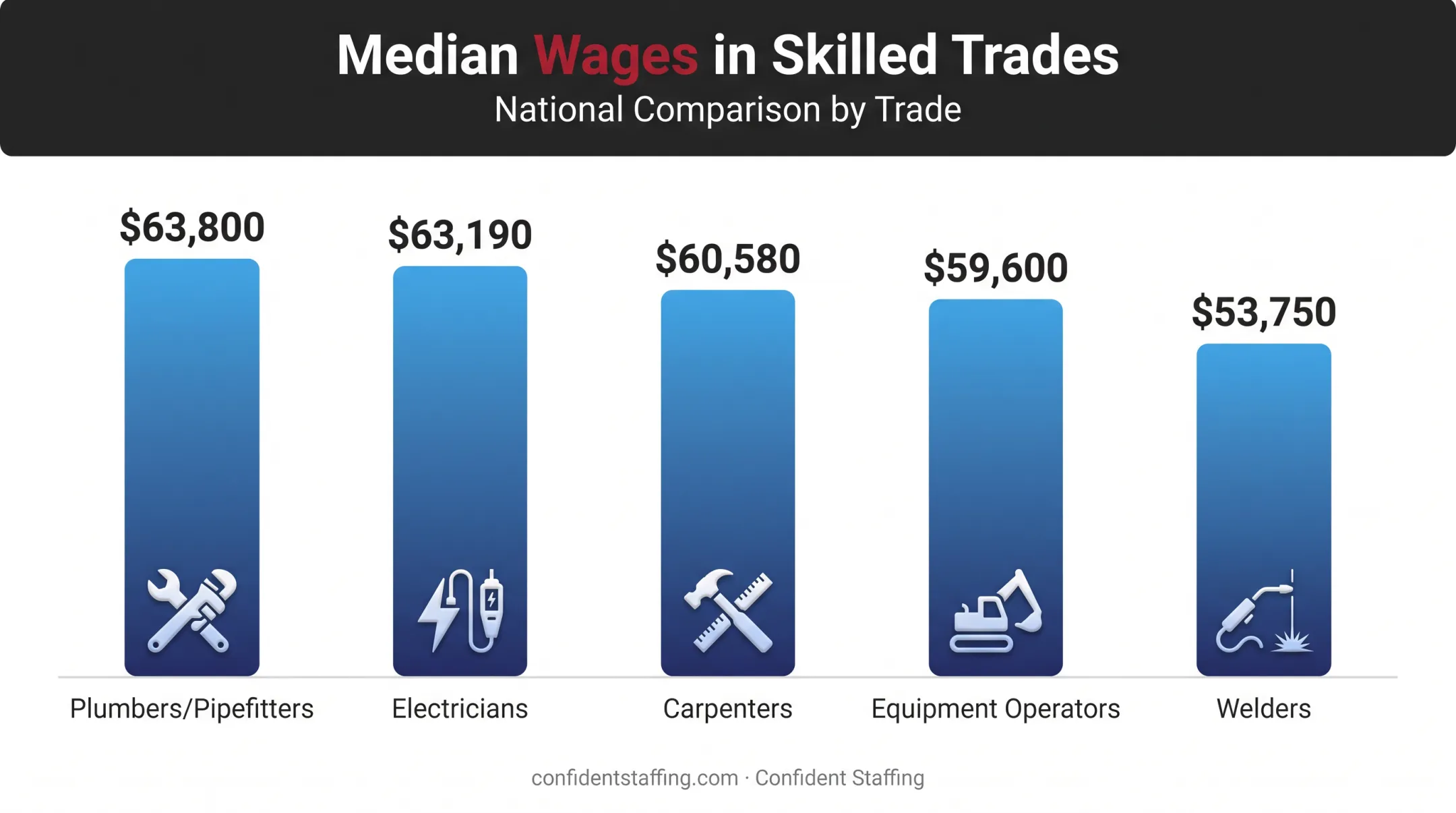 Median wage comparison chart for five skilled construction trades