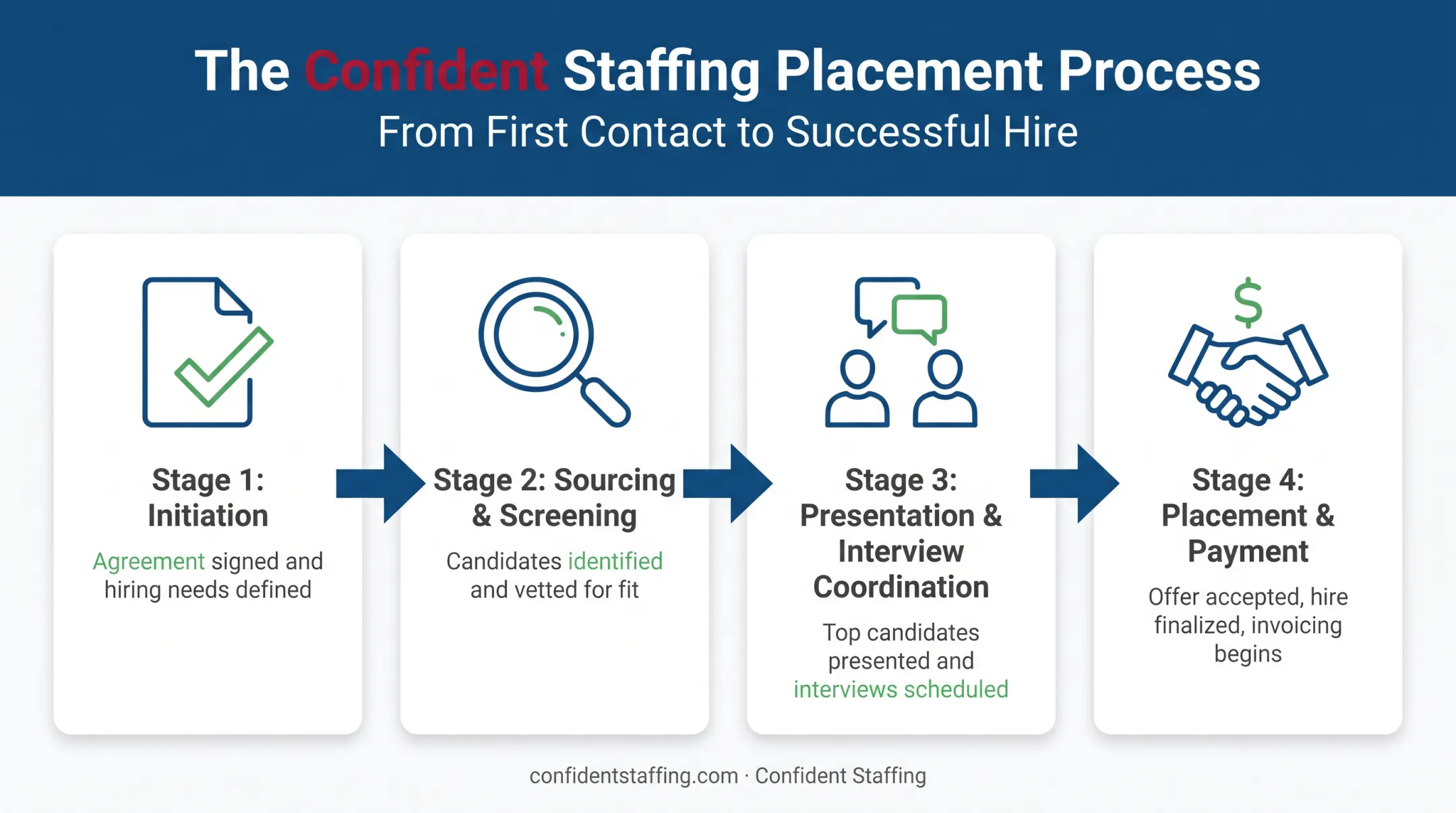 Third-party recruiting process flow from intake to placement and payment