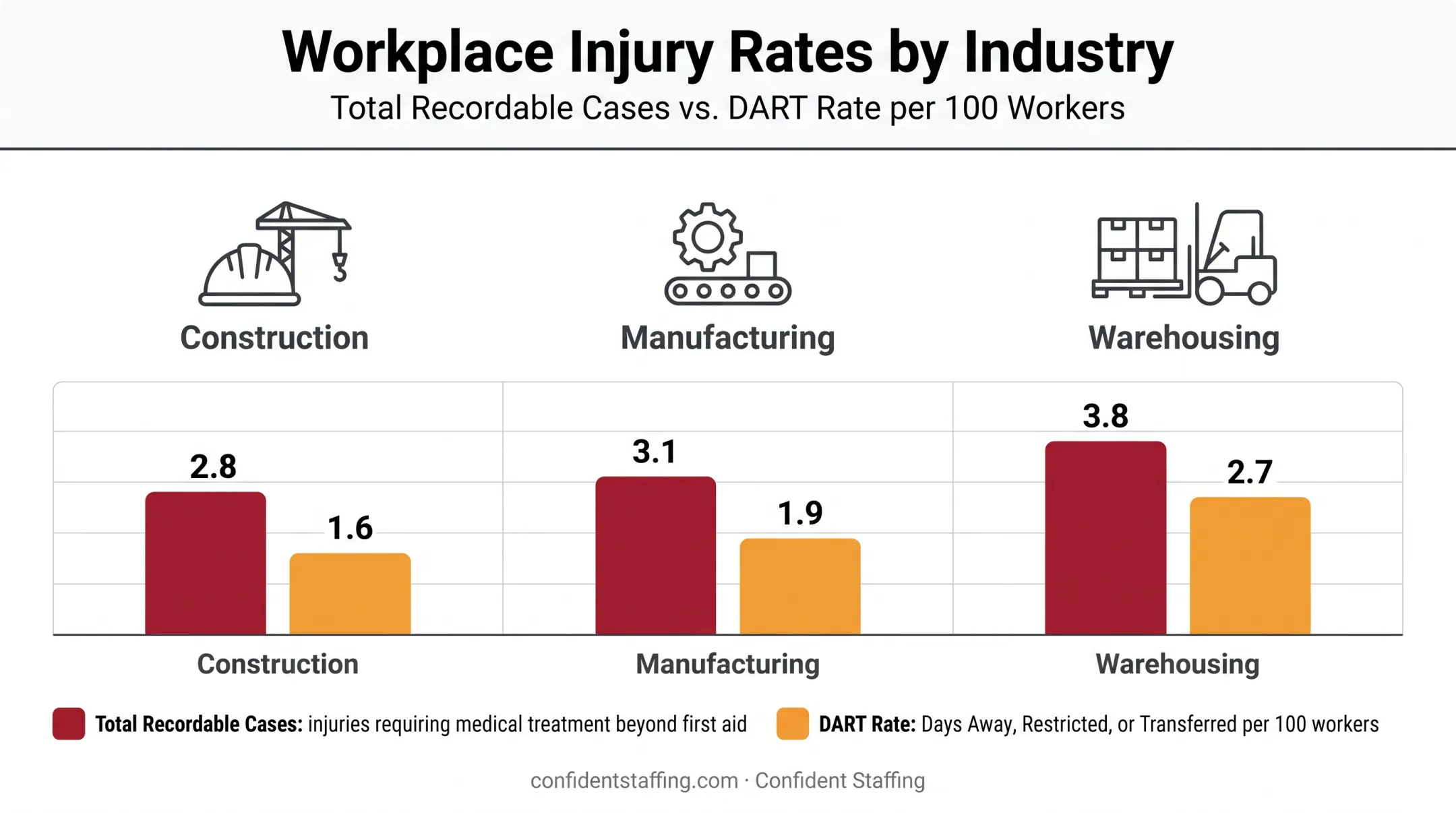 Workplace injury rates comparison across construction manufacturing and warehousing industries