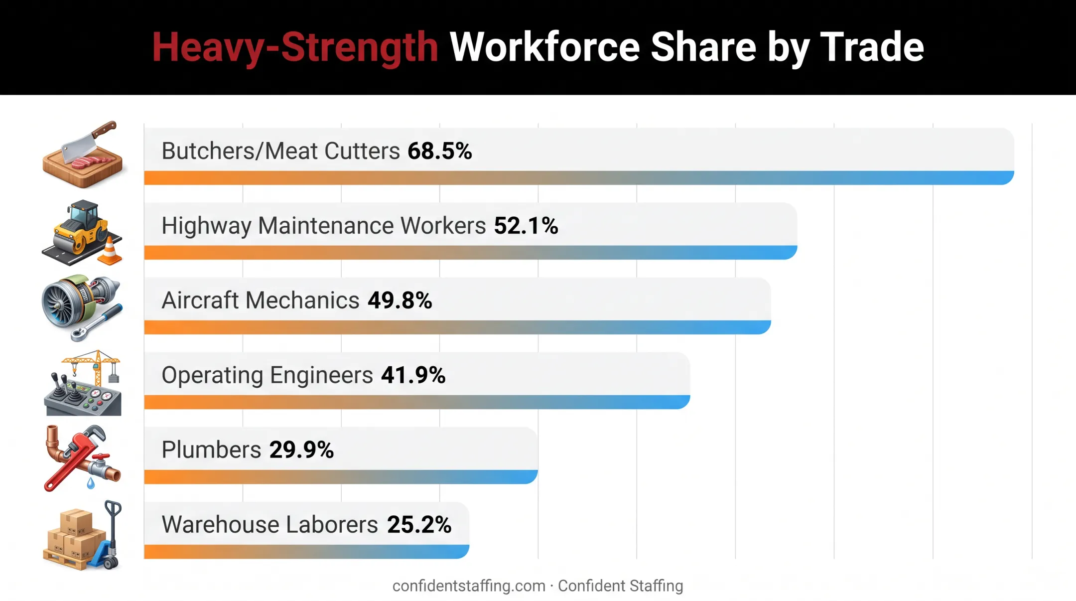 Heavy-strength job share percentages across construction and maintenance occupations