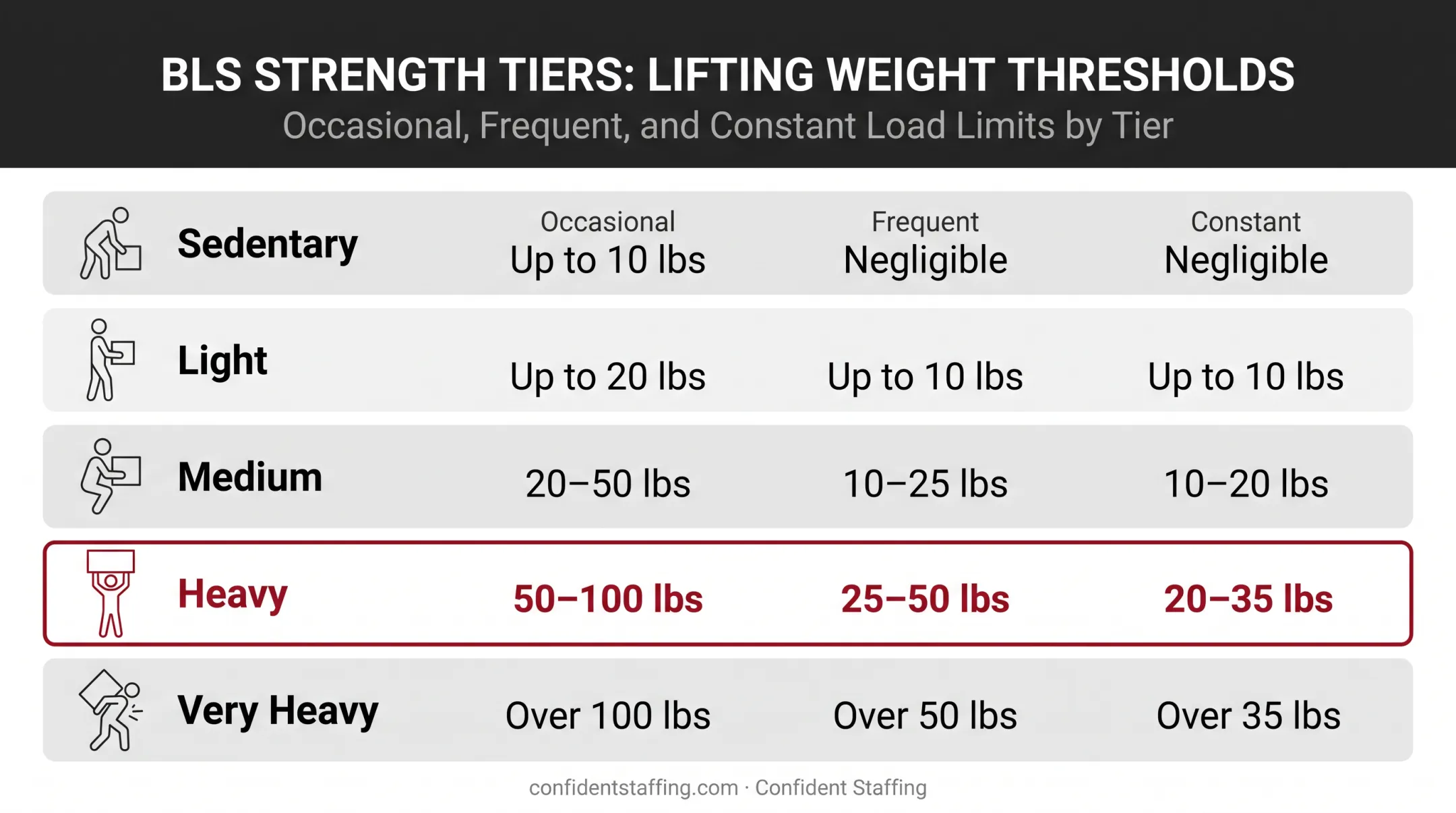 BLS strength classification tiers chart from sedentary to very heavy