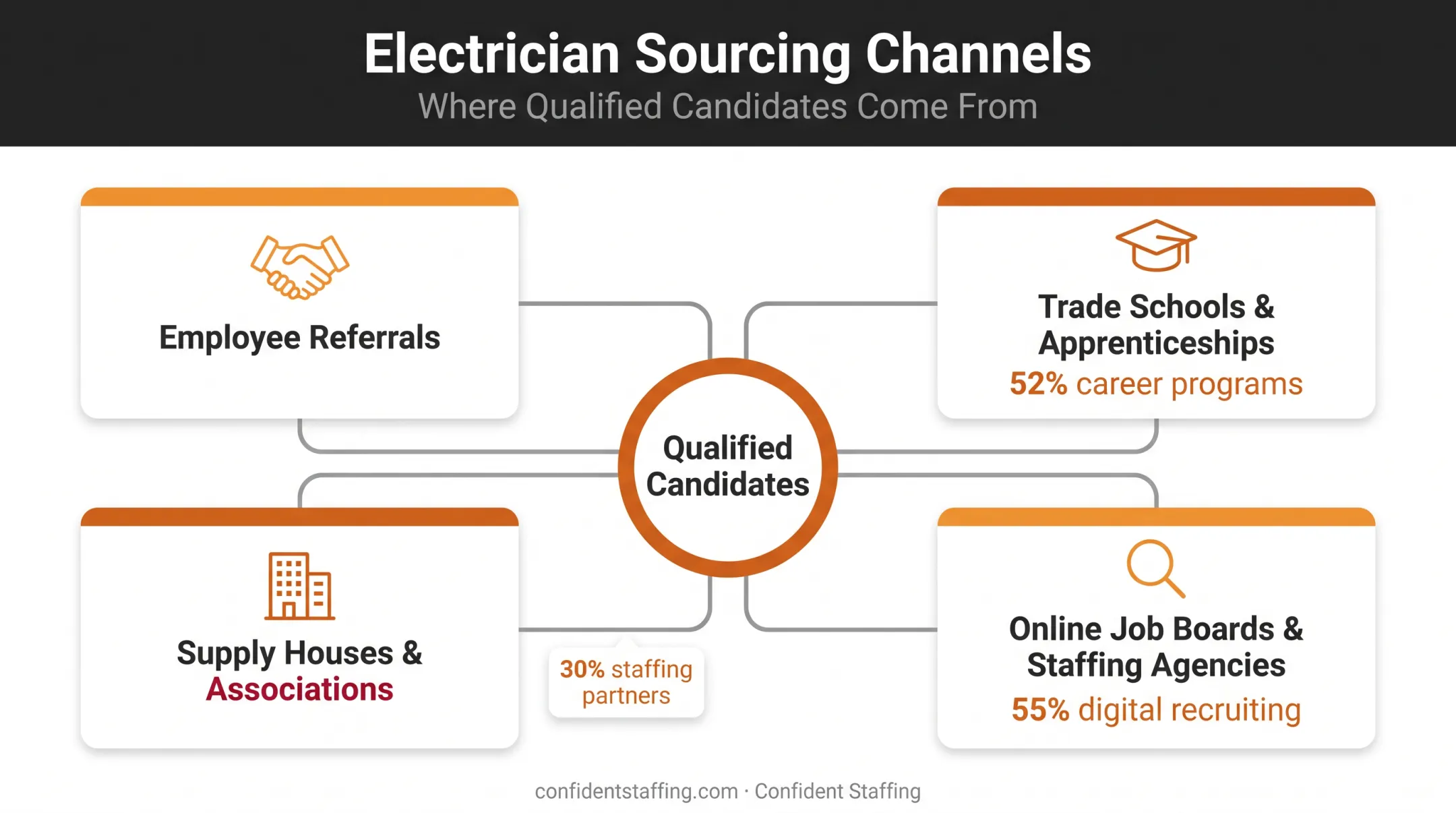 Best sourcing channels for finding qualified electrician candidates breakdown