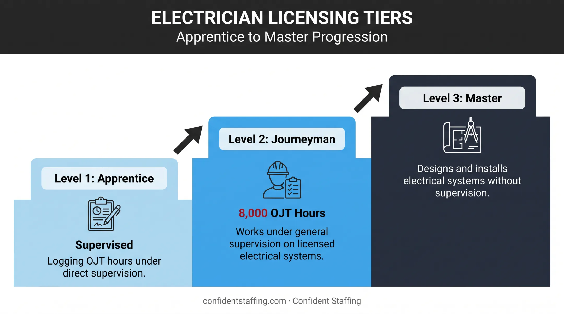 Apprentice journeyman master electrician licensing tiers comparison chart