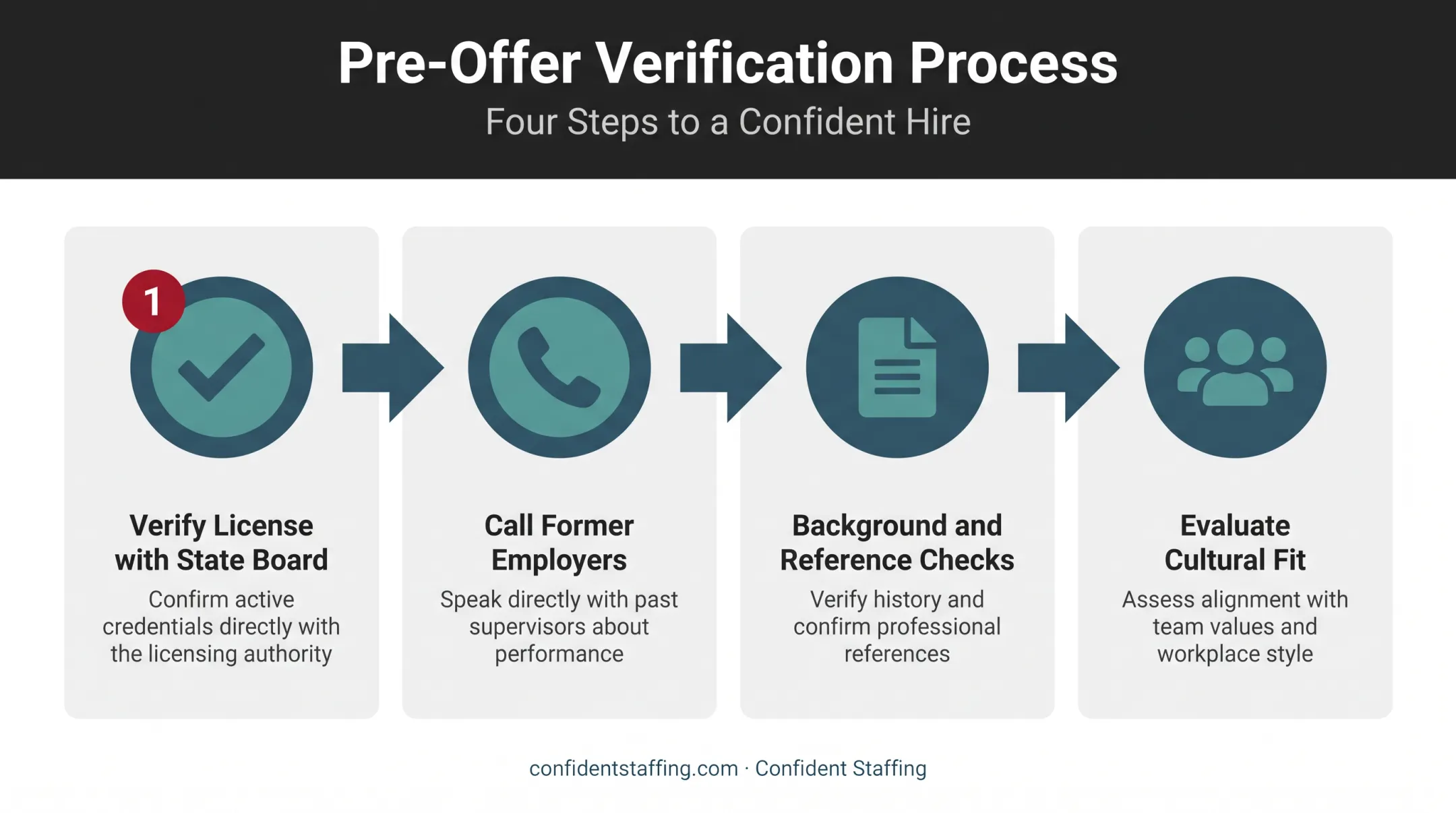 Electrician candidate screening and verification process before hiring offer