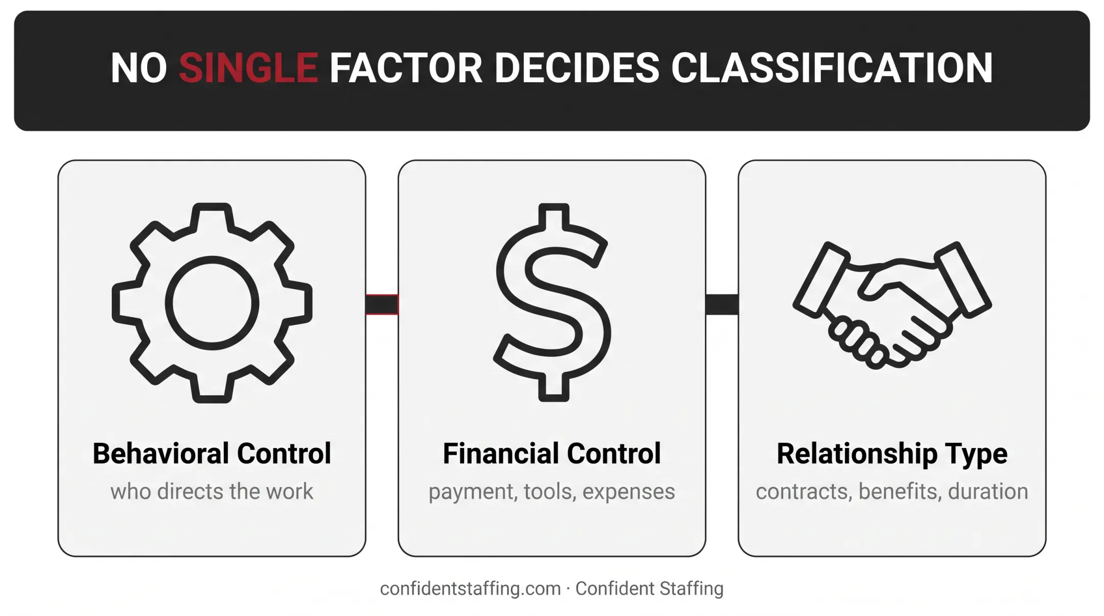 IRS common-law three-factor worker classification test breakdown