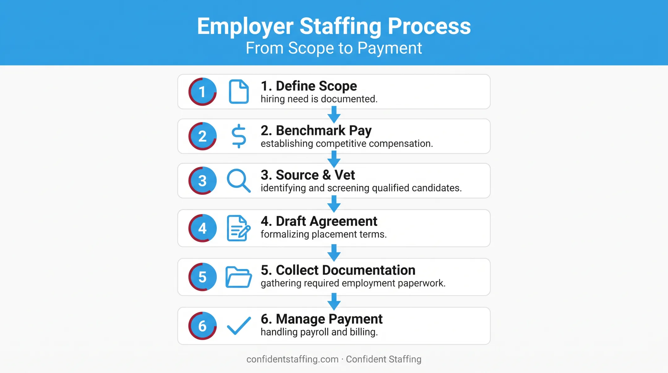 6-step process for hiring an independent contractor compliantly