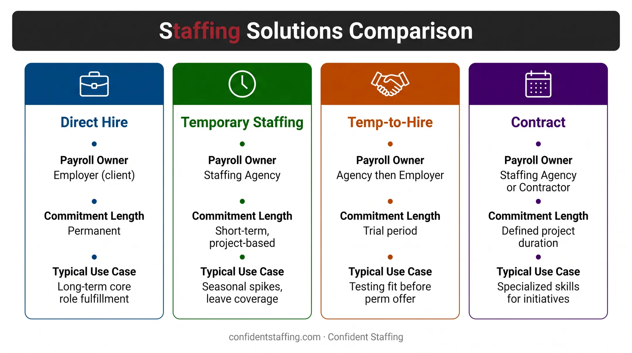 Comparison of direct hire temporary temp-to-hire and contract staffing models