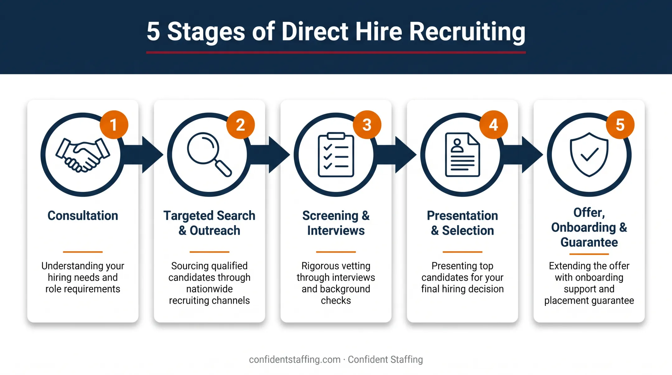 Five-stage direct hire recruiting process from consultation to guarantee period