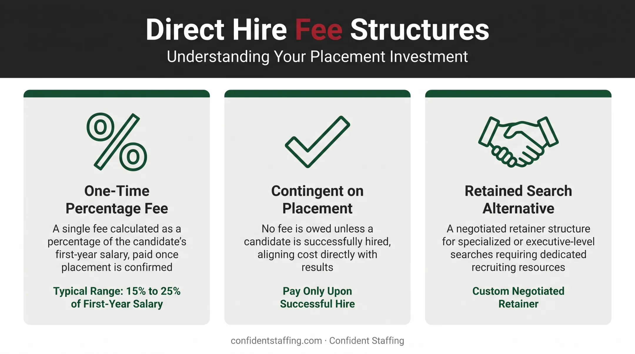 Direct hire fee structure breakdown showing percentage contingency and retained models