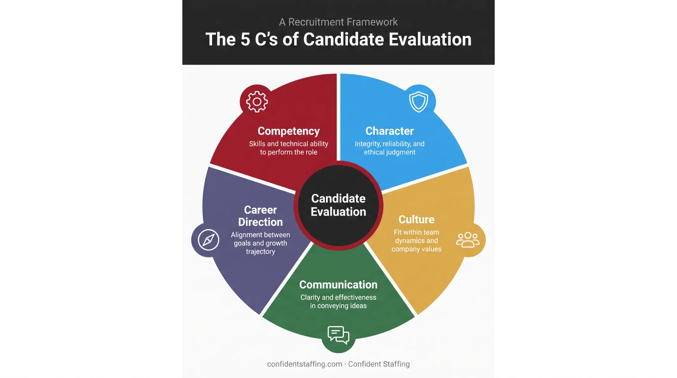 Five C's of candidate evaluation scorecard for hiring decisions