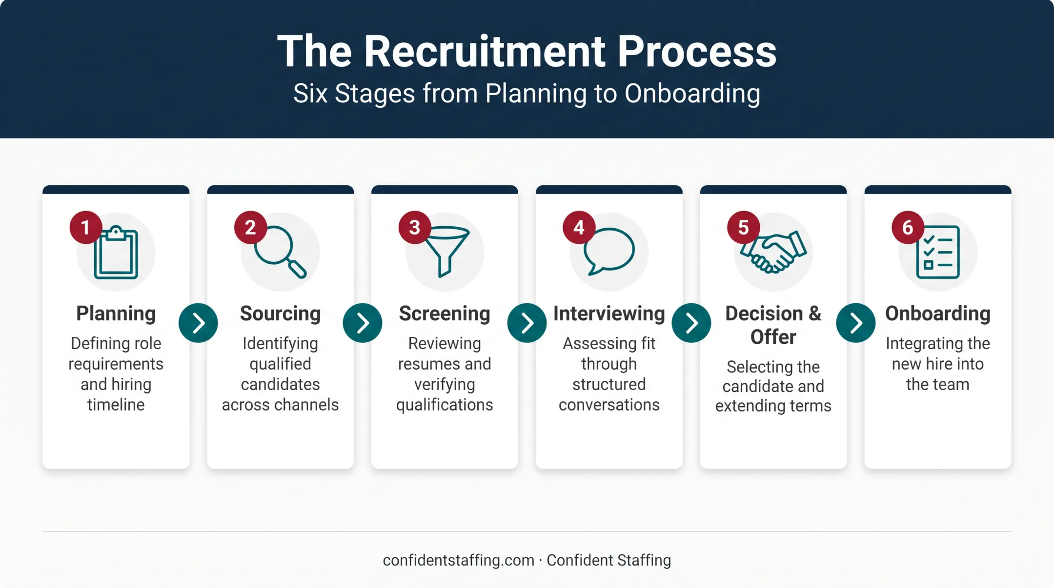 Six-step recruitment process from planning through onboarding retention