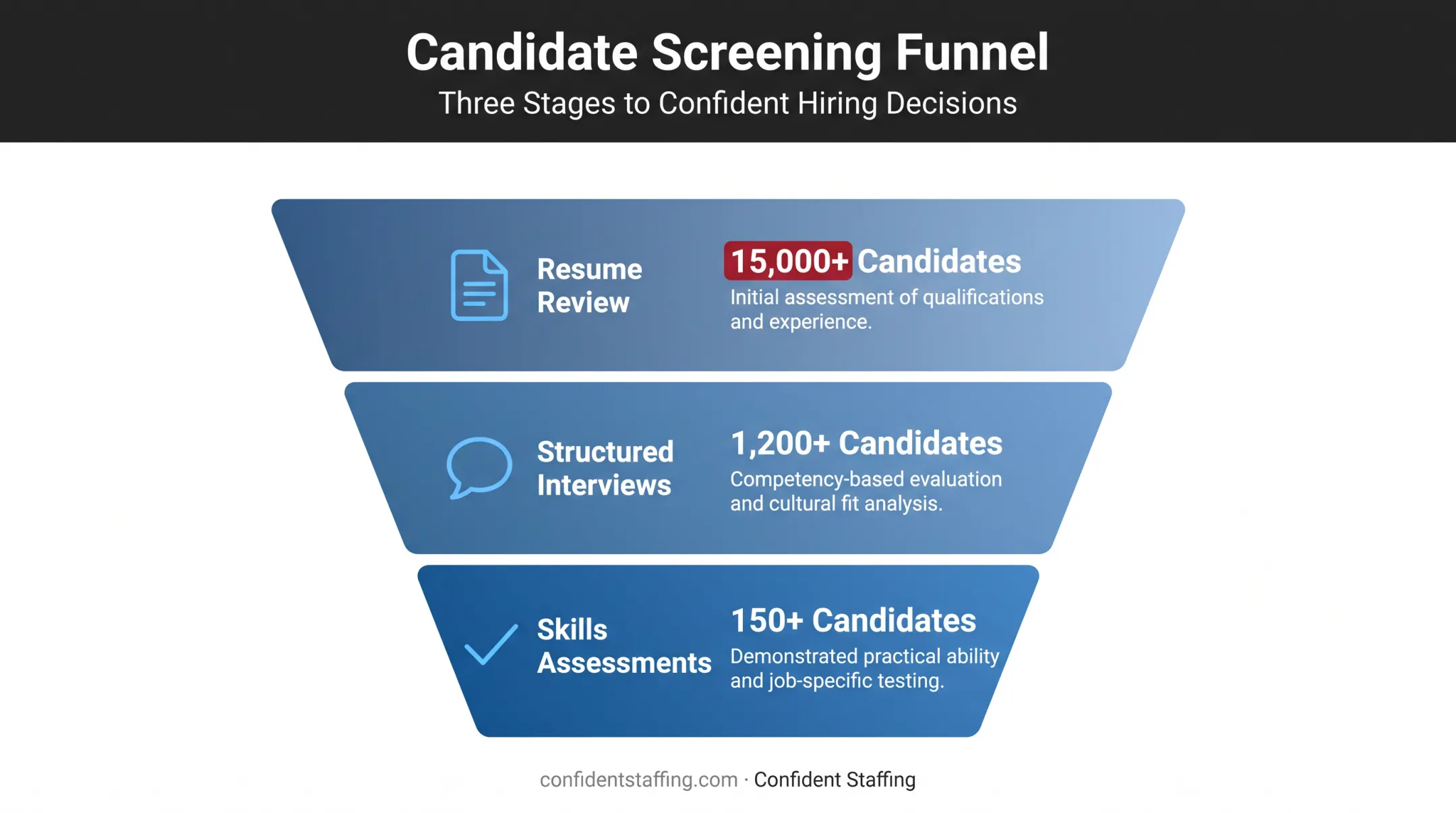 Three-filter candidate screening funnel from resume to skills assessment