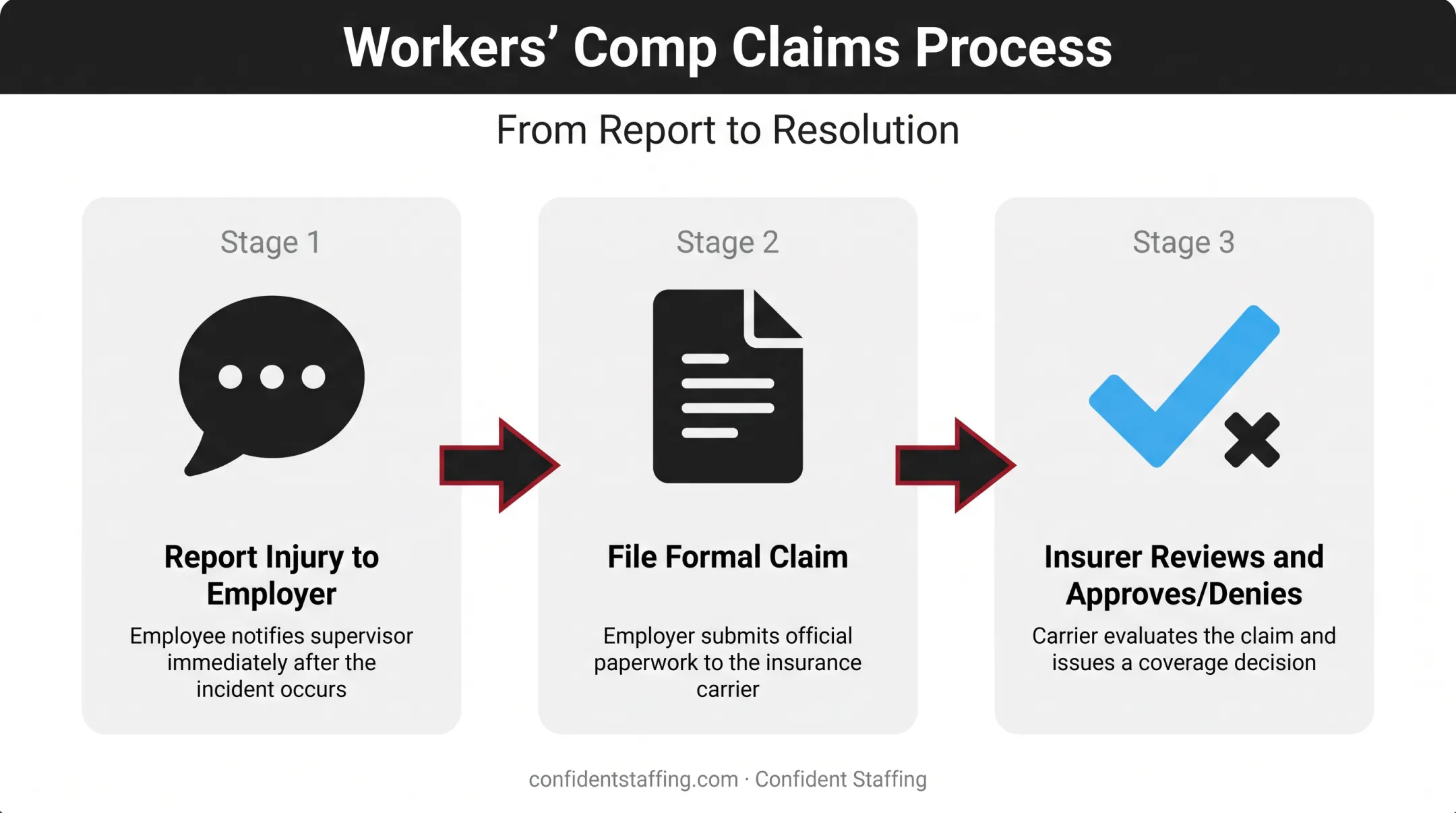 3-step workers compensation claims filing process flow diagram