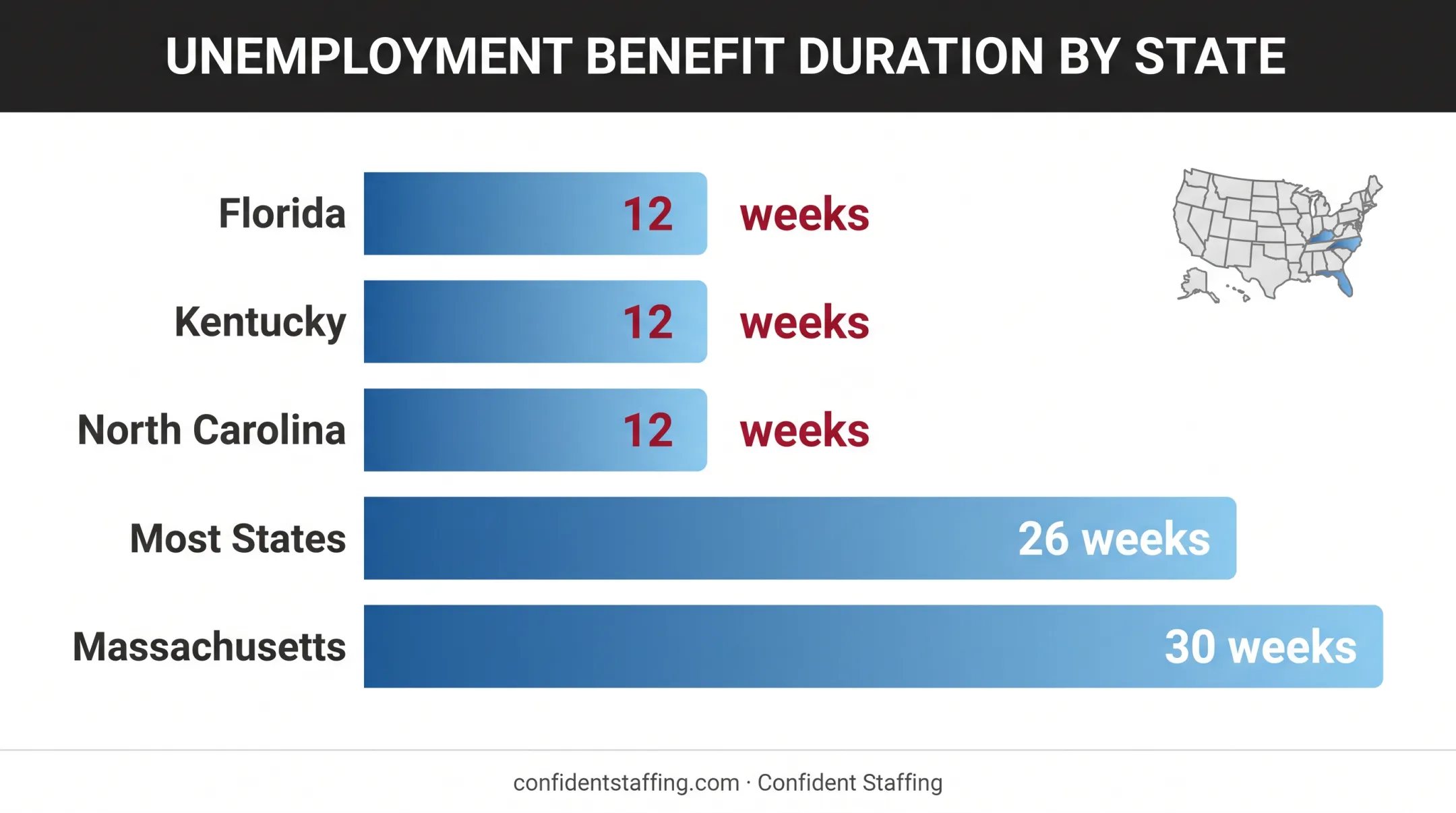 Unemployment benefit duration comparison across different US states