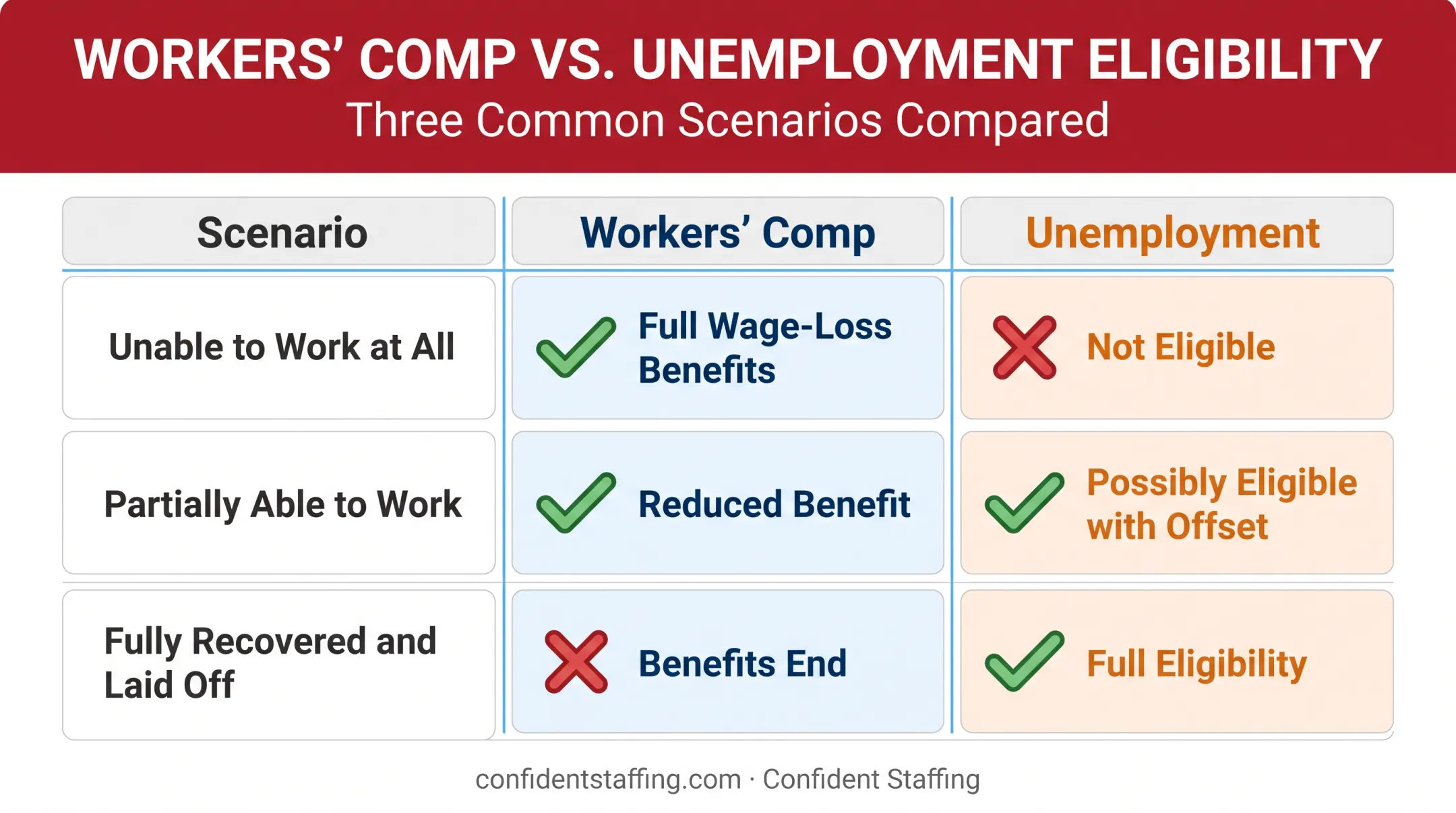 Workers comp and unemployment benefit eligibility comparison chart by work status