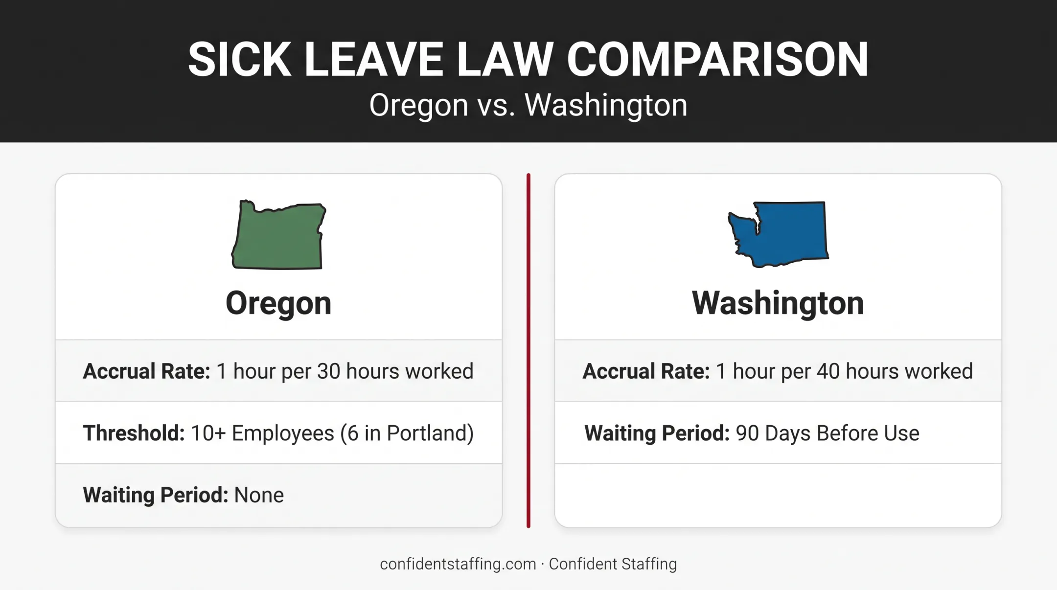 Oregon versus Washington sick time accrual rules comparison chart