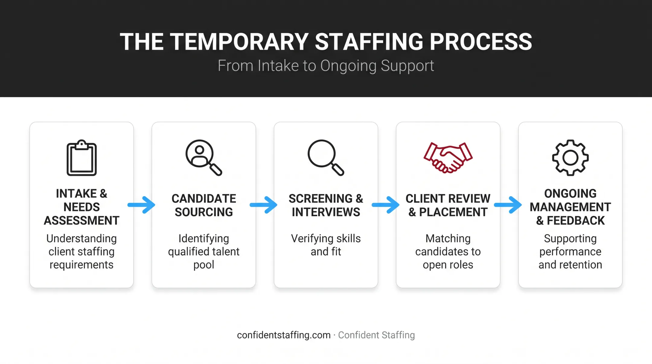 5-step temporary staffing process from intake to ongoing management