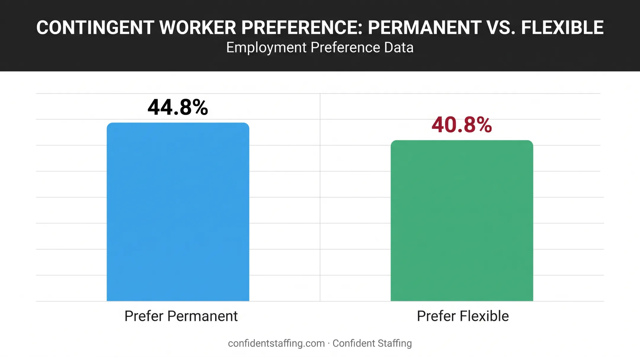 Bar chart showing worker preference split between permanent jobs and flexible arrangements