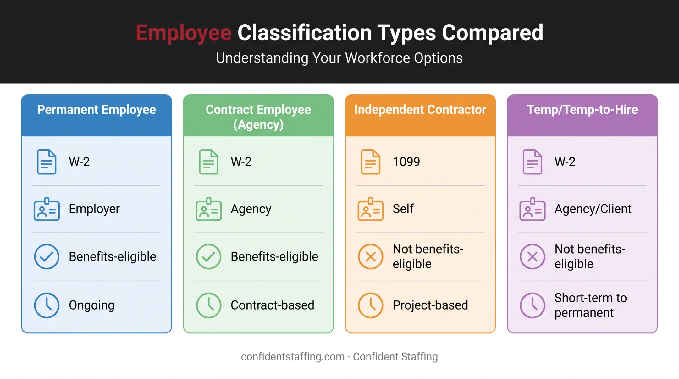 Comparison chart of permanent employee contract employee independent contractor and temp worker