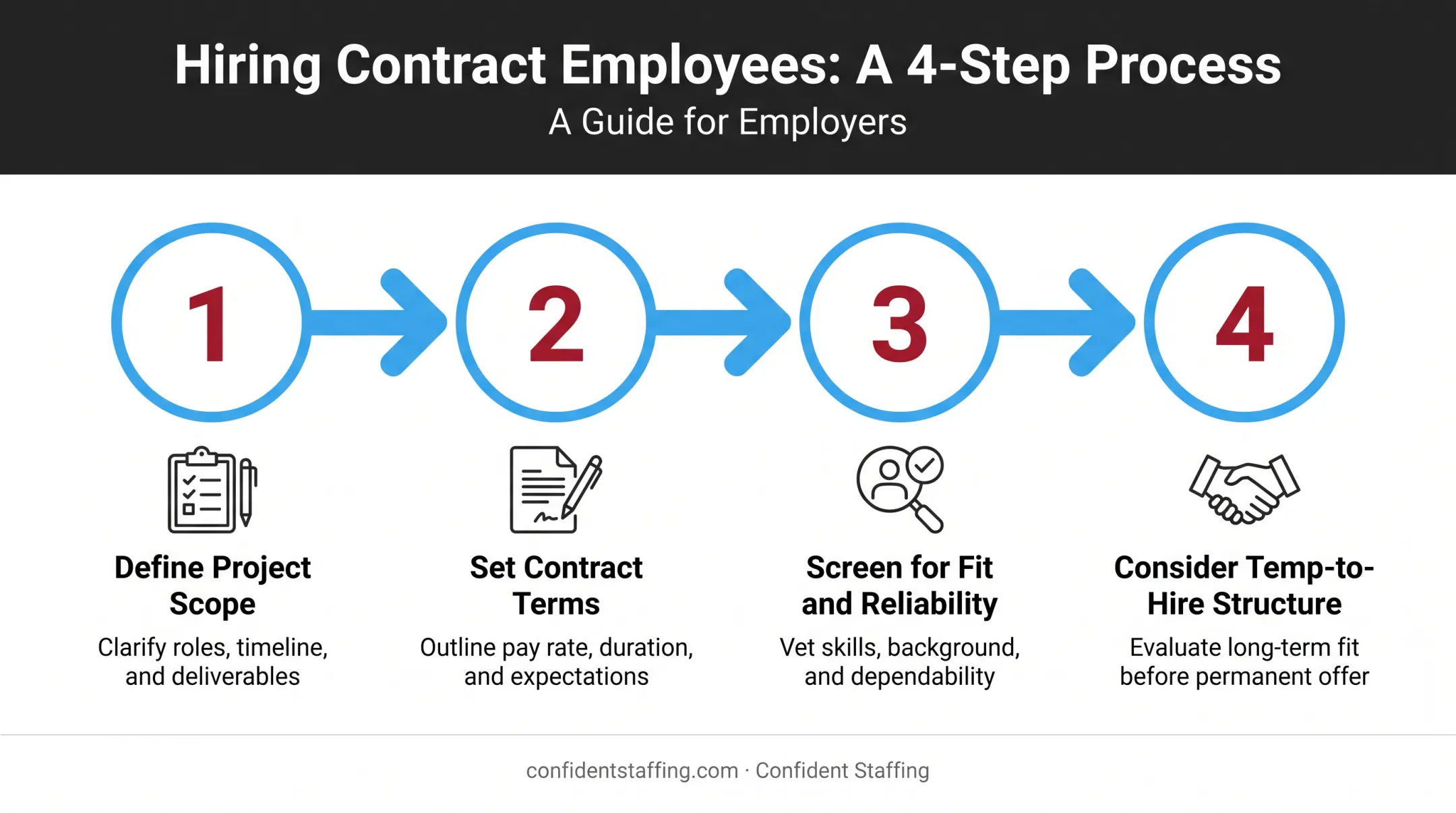 4-step process for employers to hire contract employees successfully