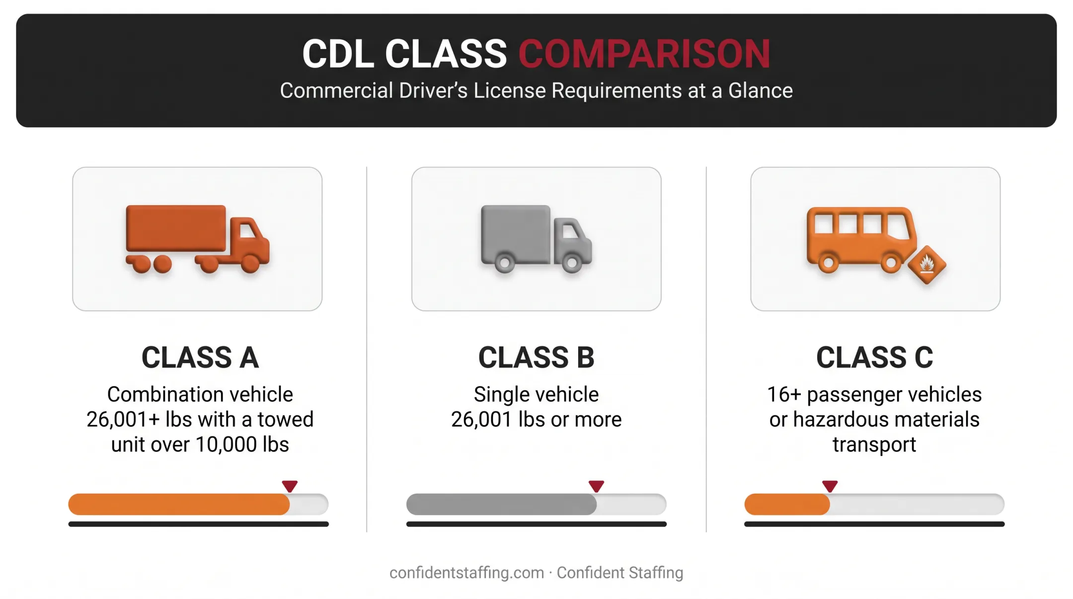 CDL license classes A B C weight requirements comparison chart