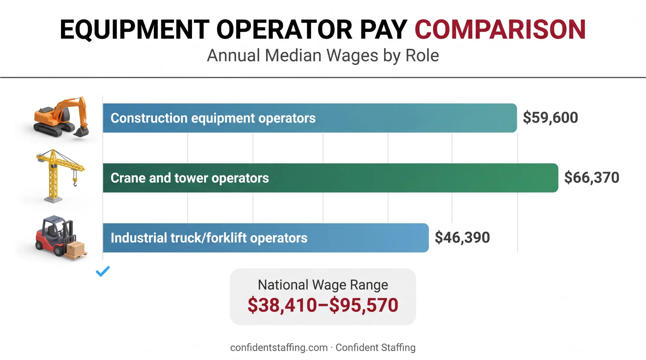 Heavy equipment operator salary comparison by equipment type and role