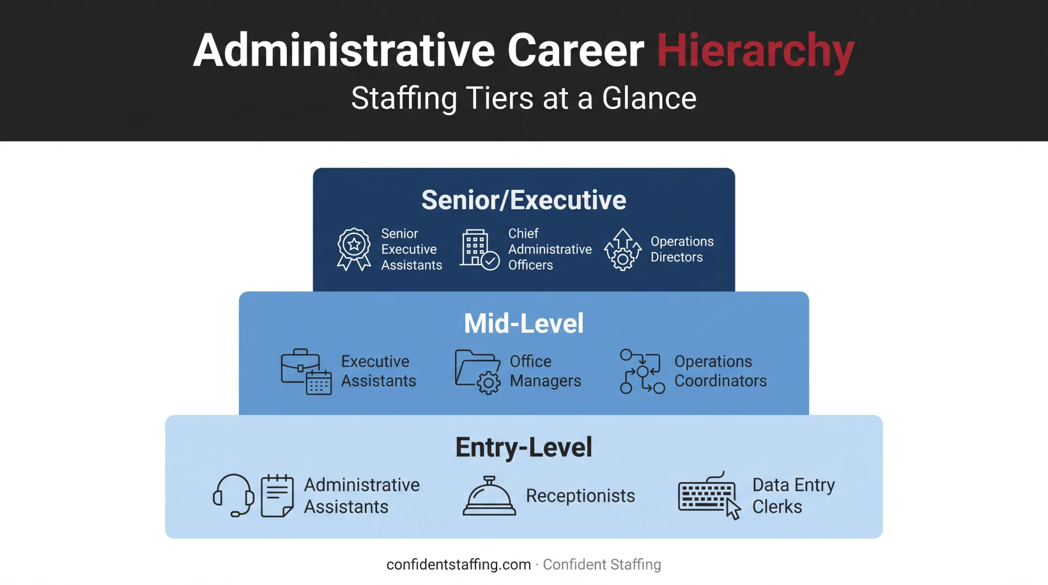 Administrative staff career levels from entry-level to executive roles
