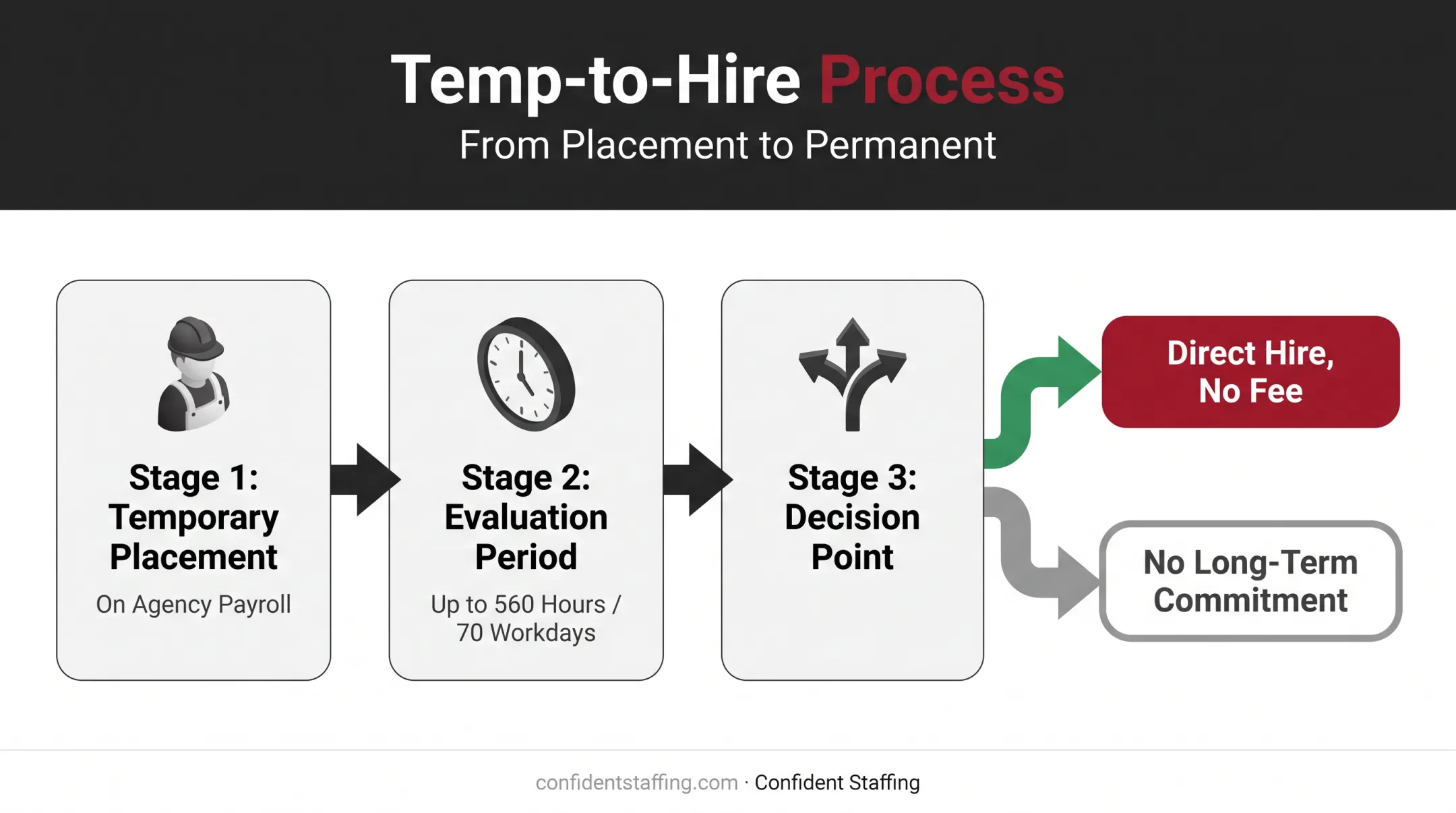 Temp-to-hire staffing process timeline from placement to permanent offer