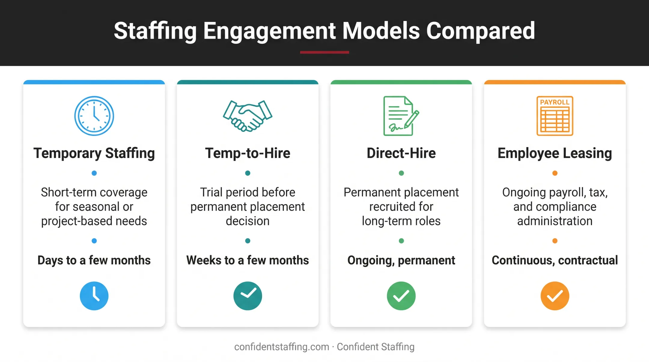 Four staffing engagement models comparison for administrative hiring