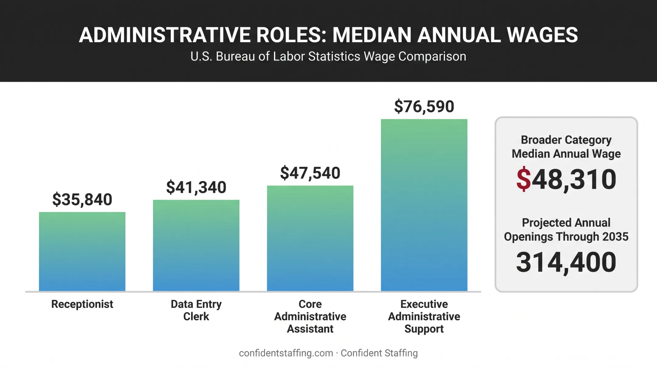 Administrative staff salary comparison chart by role level