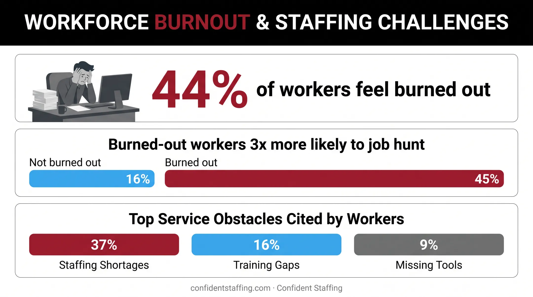 Statistics on burnout job hunting and staffing shortages impact