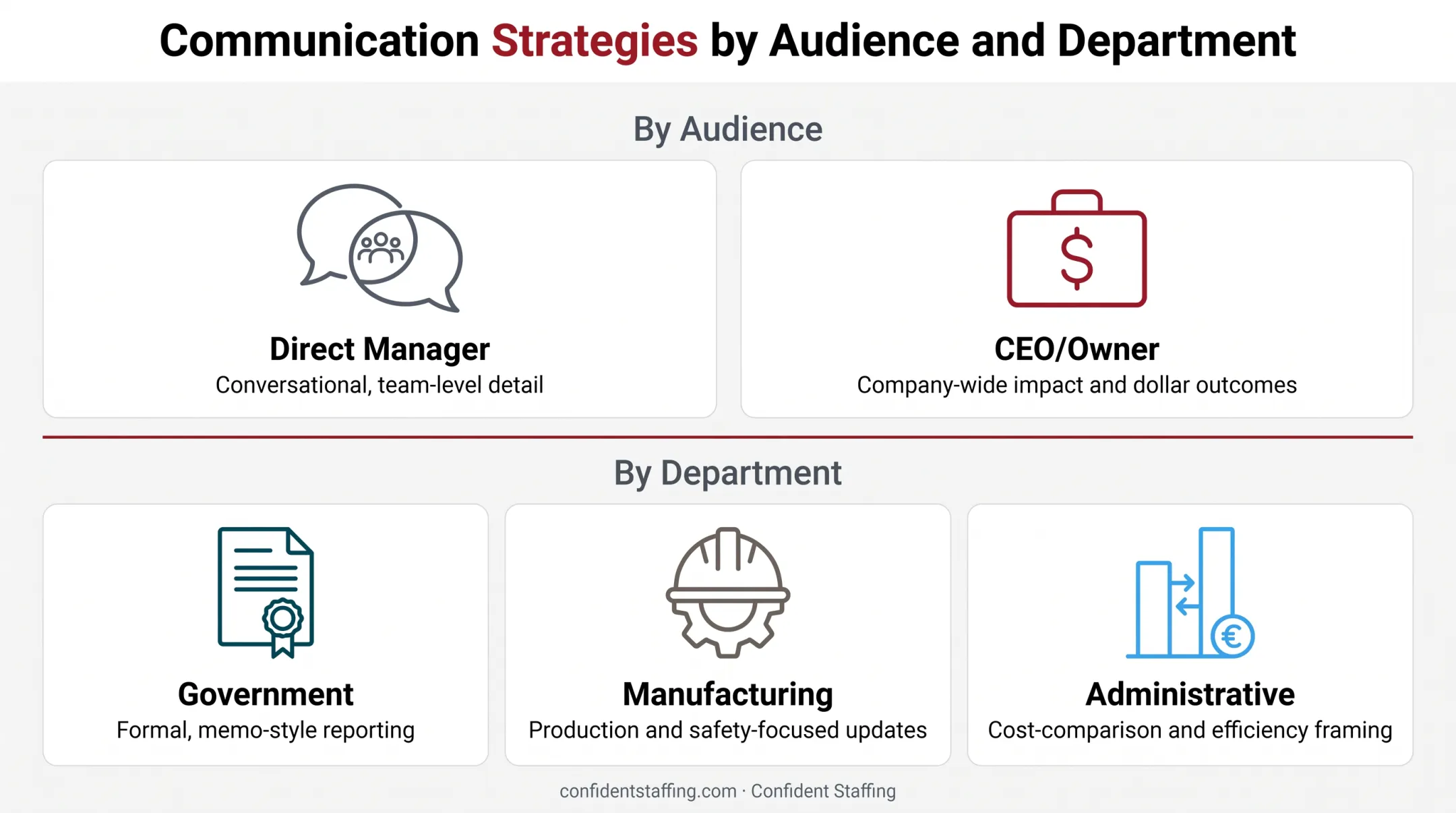 Tailoring staffing request tone by audience and department comparison