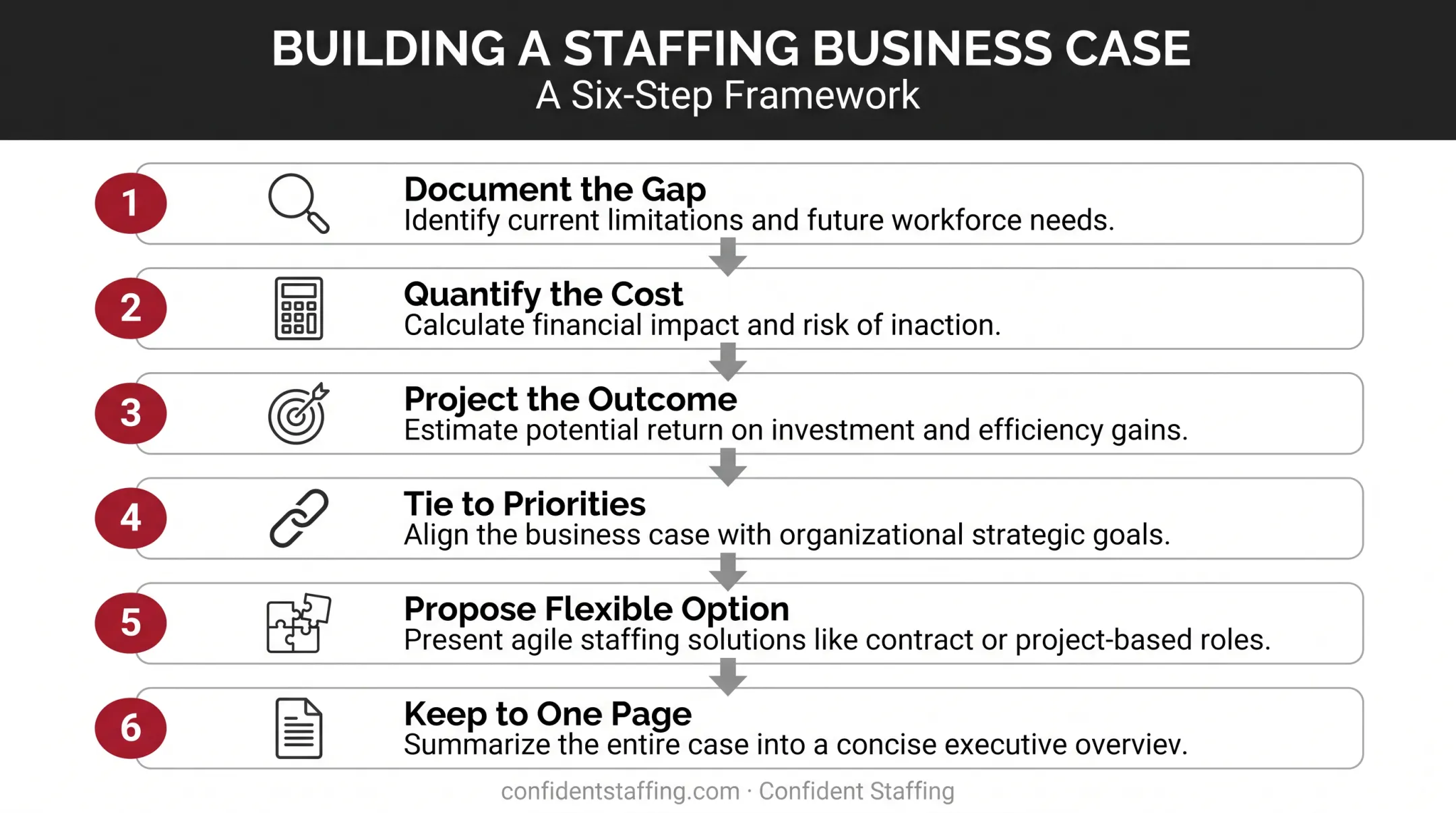 Six-step process for building a staffing business case