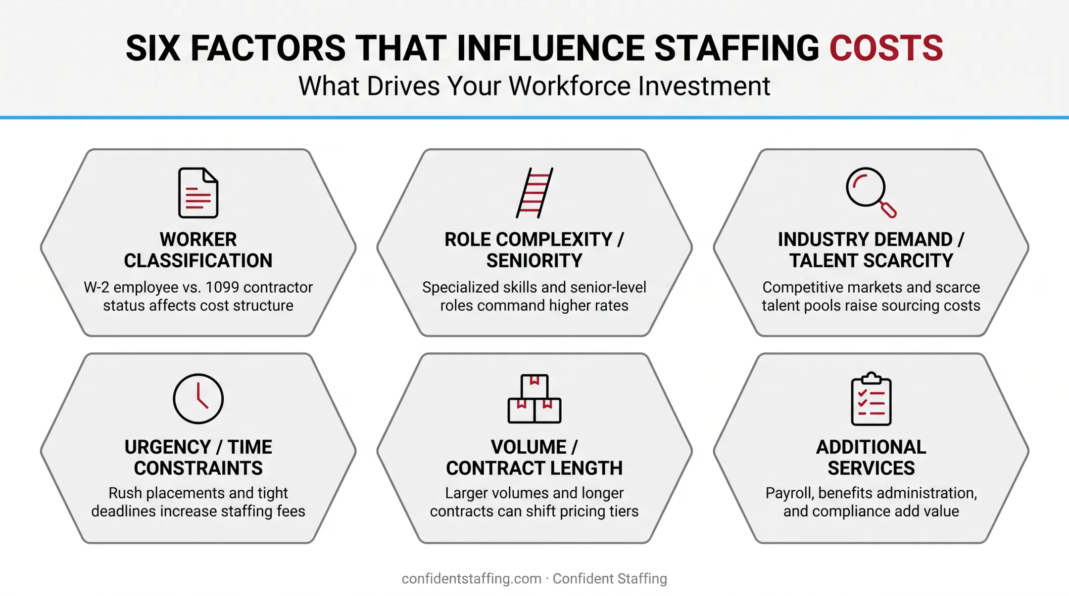 Six key factors affecting staffing agency pricing and fee costs