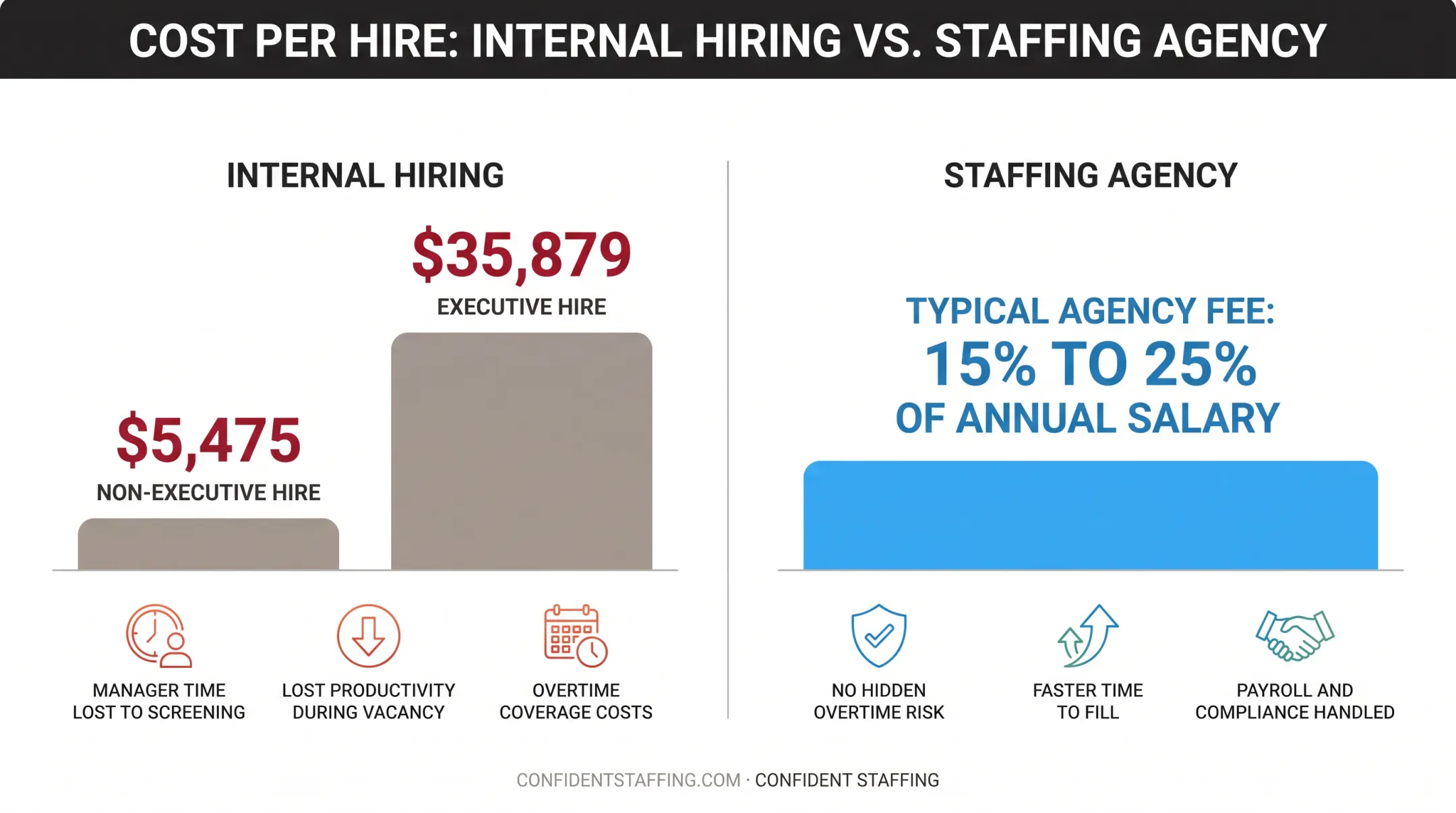 Staffing agency cost versus internal hiring cost per hire comparison