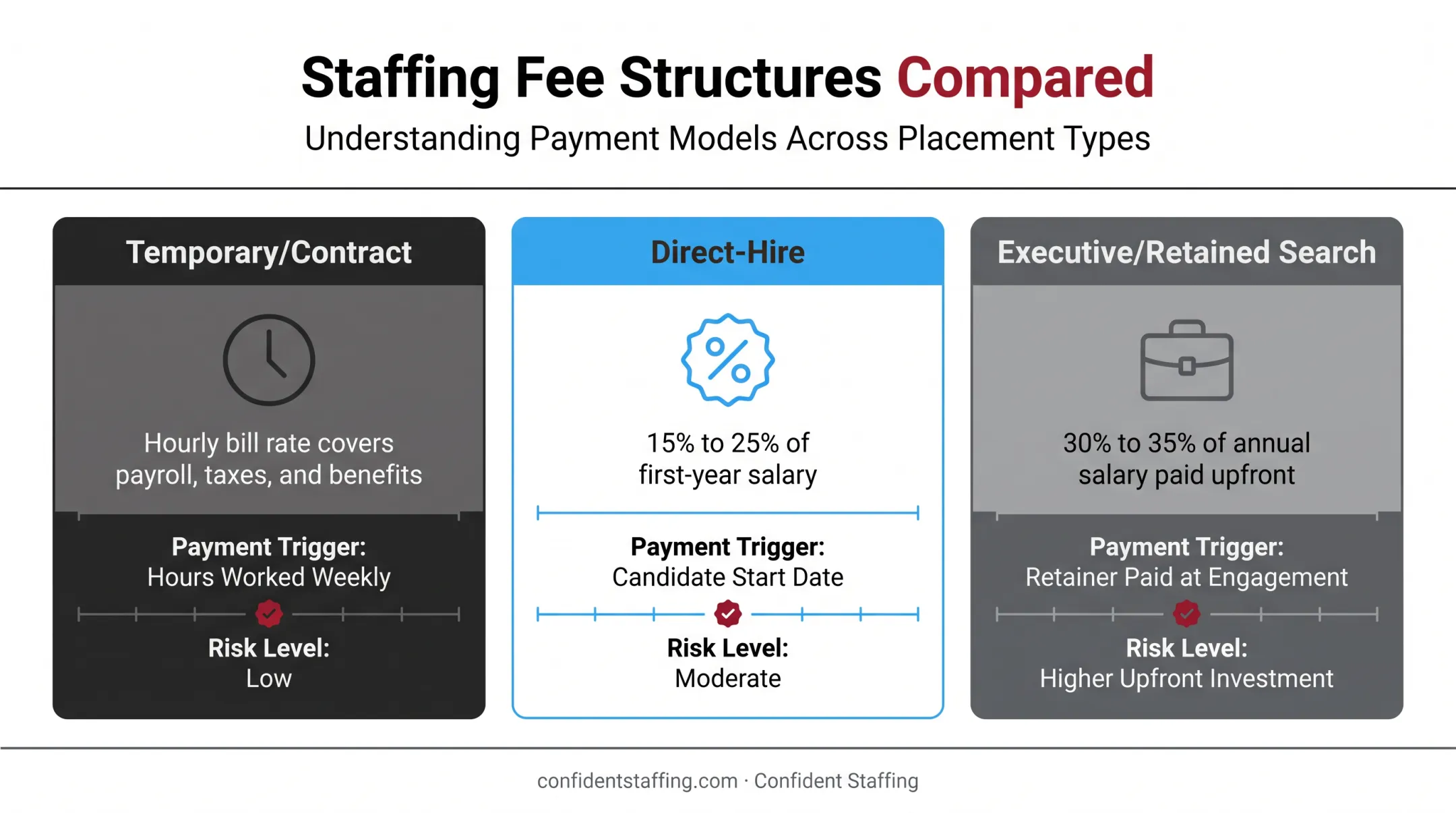 Comparison of temp contract direct-hire and executive search fee structures