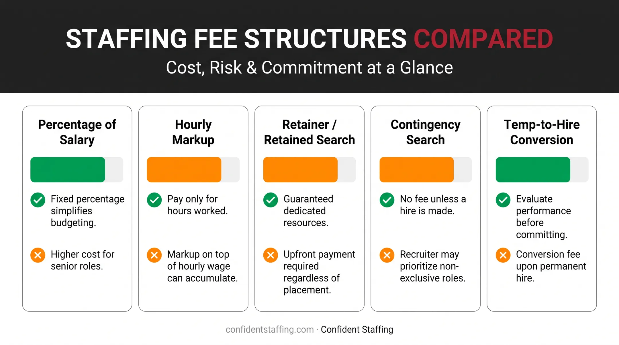 Staffing fee structure pros and cons comparison across five hiring models
