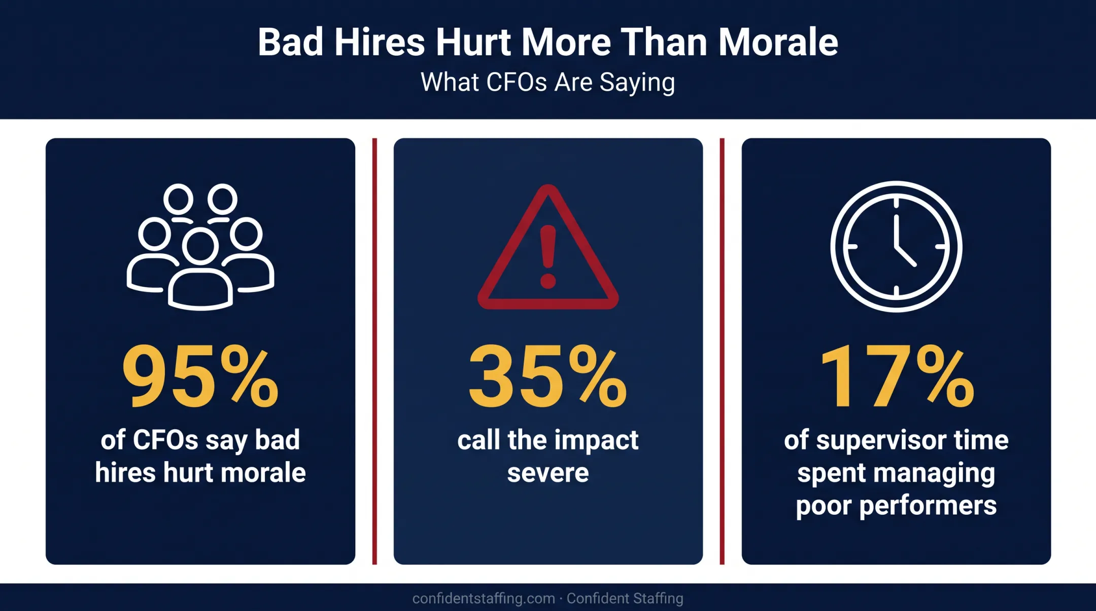 Bad hire impact on morale productivity and supervisor time statistics